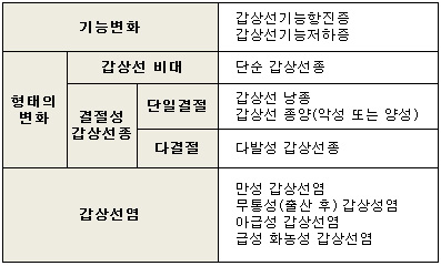 갑상선 분류표